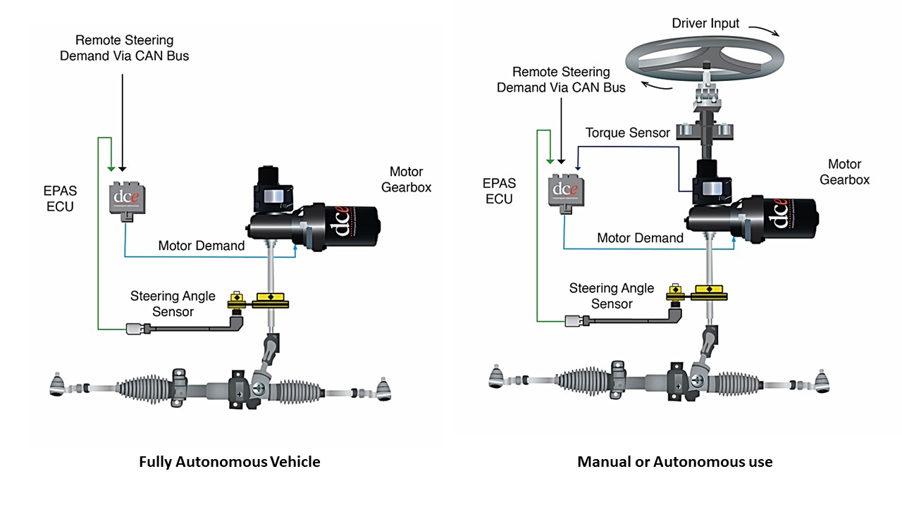Autonomous EPAS How it works DCE
